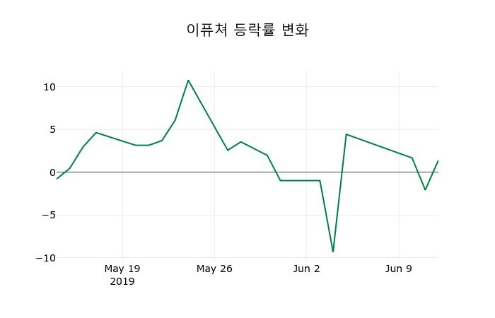 ▲지난 2주간의 등락률 변동정보