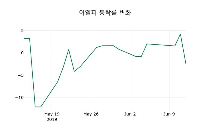 ▲지난 2주간의 등락률 변동정보