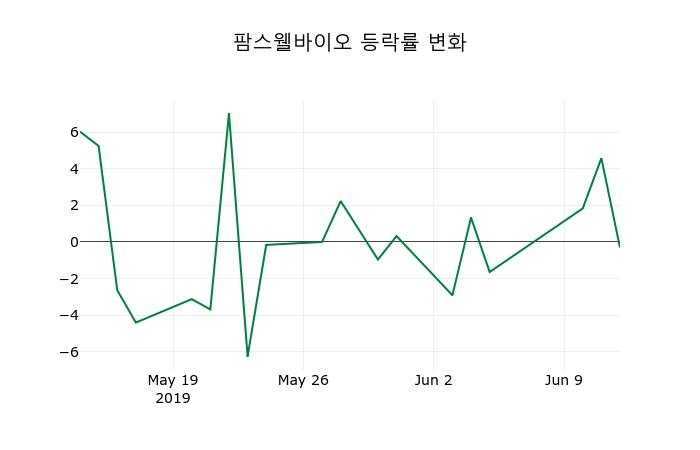 ▲지난 2주간의 등락률 변동정보