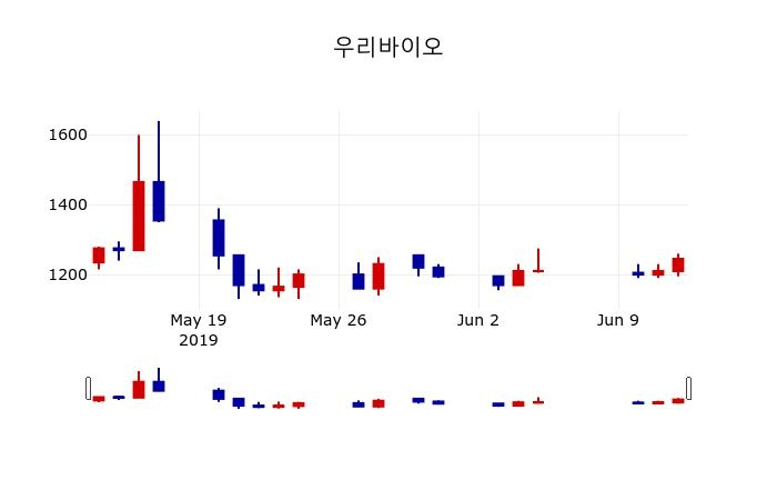 ▲지난 30영업일 동안 우리바이오 주가변동정보