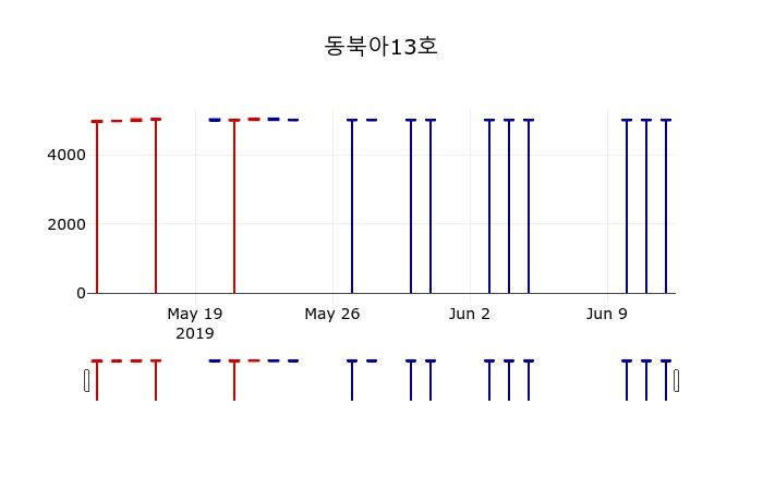 ▲지난 30영업일 동안 동북아13호 주가변동정보