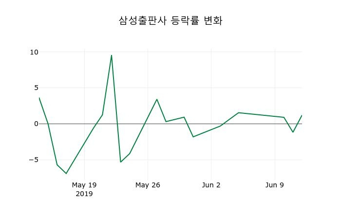 ▲지난 2주간의 등락률 변동정보