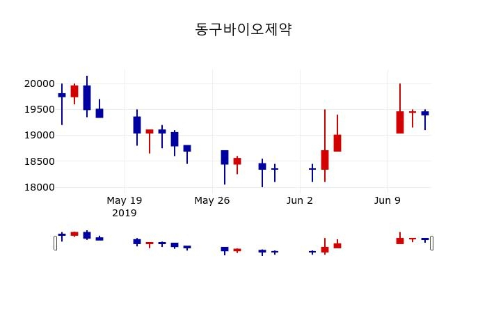▲지난 30영업일 동안 동구바이오제약 주가변동정보