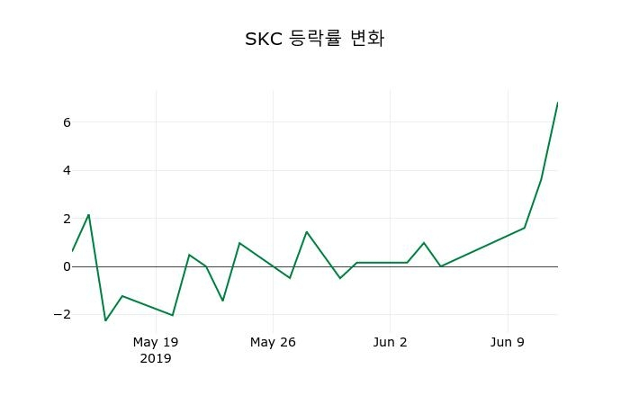 ▲지난 2주간의 등락률 변동정보