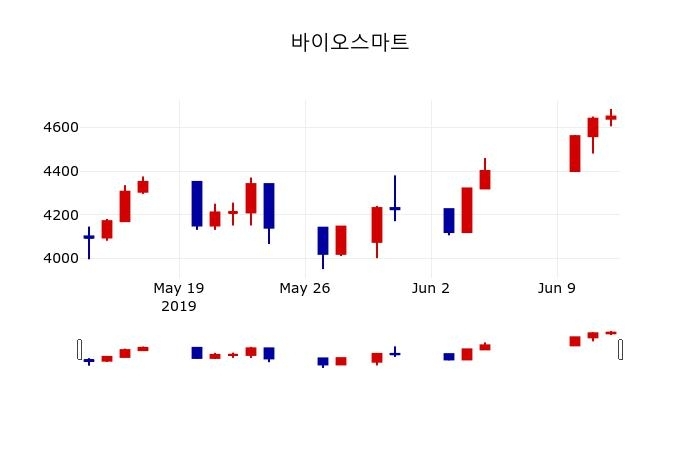 ▲지난 30영업일 동안 바이오스마트 주가변동정보