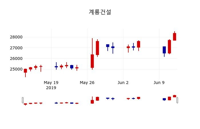 ▲지난 30영업일 동안 계룡건설 주가변동정보