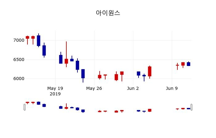 ▲지난 30영업일 동안 아이원스 주가변동정보