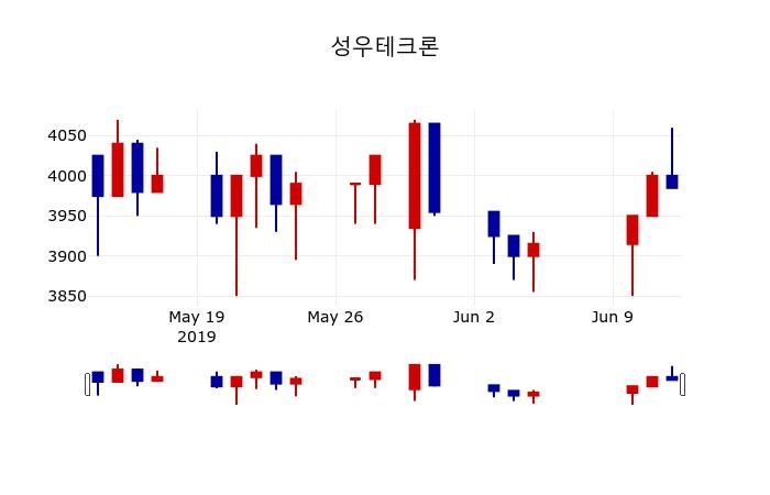 ▲지난 30영업일 동안 성우테크론 주가변동정보