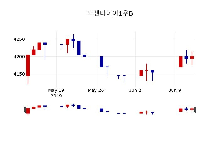 ▲지난 30영업일 동안 넥센타이어1우B 주가변동정보