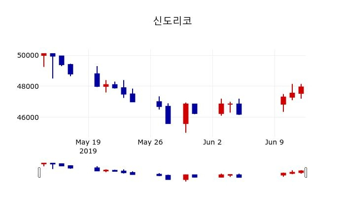 ▲지난 30영업일 동안 신도리코 주가변동정보