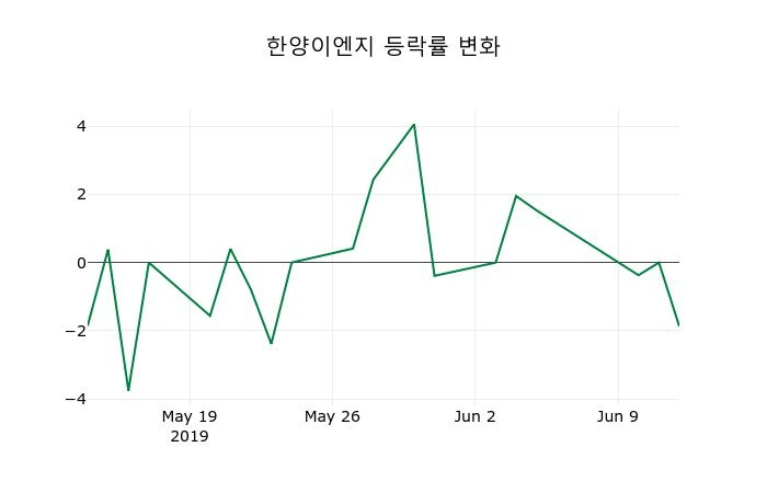 ▲지난 2주간의 등락률 변동정보