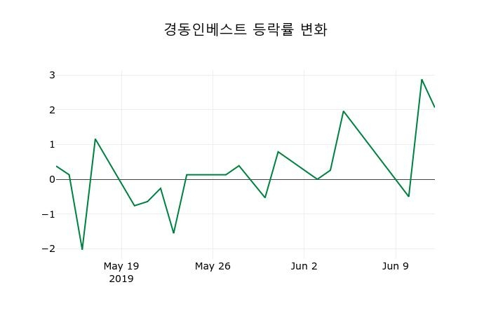 ▲지난 2주간의 등락률 변동정보