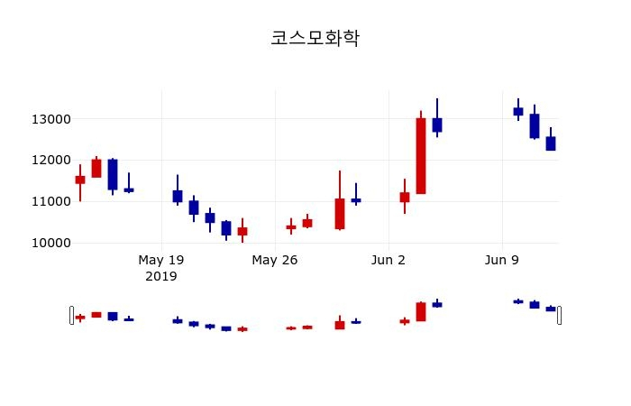 ▲지난 30영업일 동안 코스모화학 주가변동정보