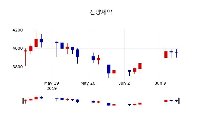 ▲지난 30영업일 동안 진양제약 주가변동정보
