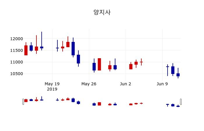 ▲지난 30영업일 동안 양지사 주가변동정보