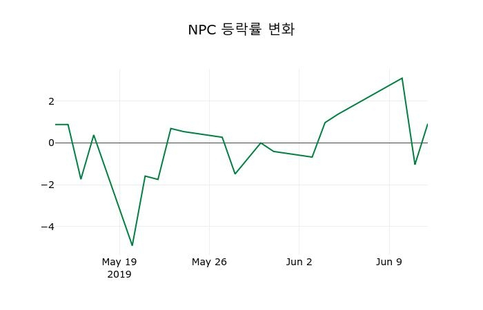 ▲지난 2주간의 등락률 변동정보
