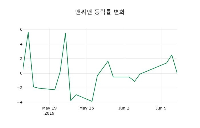 ▲지난 2주간의 등락률 변동정보