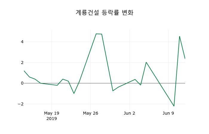 ▲지난 2주간의 등락률 변동정보