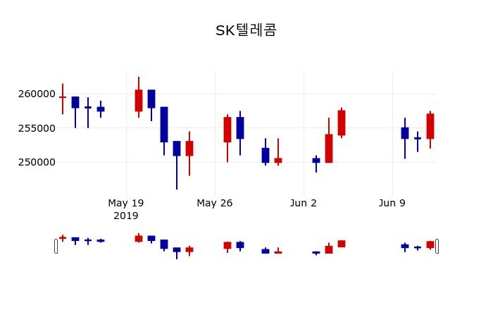 ▲지난 30영업일 동안 SK텔레콤 주가변동정보