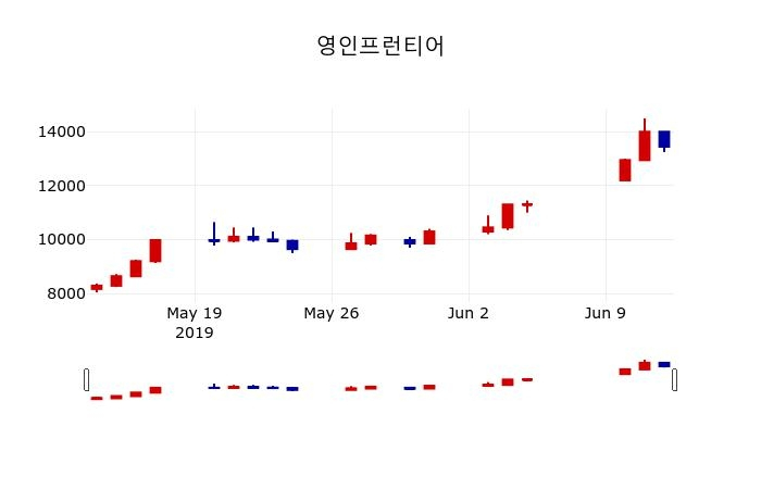 ▲지난 30영업일 동안 영인프런티어 주가변동정보
