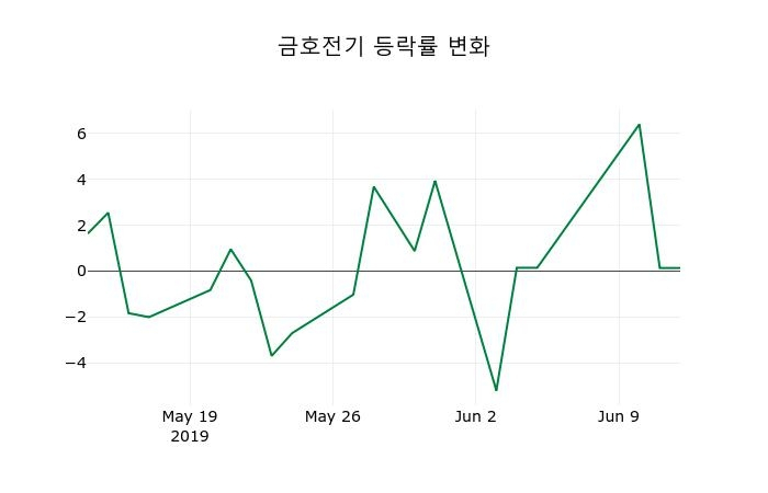 ▲지난 2주간의 등락률 변동정보