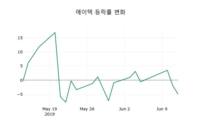 ▲지난 2주간의 등락률 변동정보