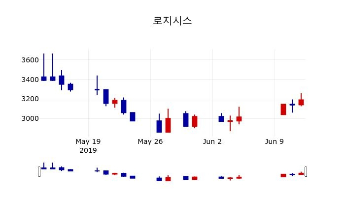 ▲지난 30영업일 동안 로지시스 주가변동정보