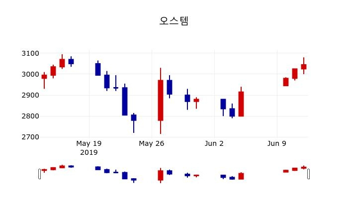▲지난 30영업일 동안 오스템 주가변동정보