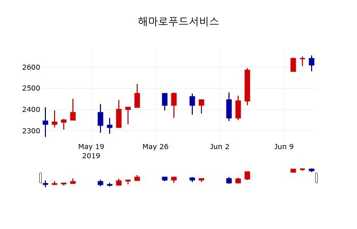 ▲지난 30영업일 동안 해마로푸드서비스 주가변동정보