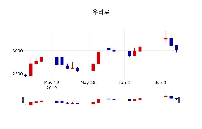 ▲지난 30영업일 동안 우리로 주가변동정보