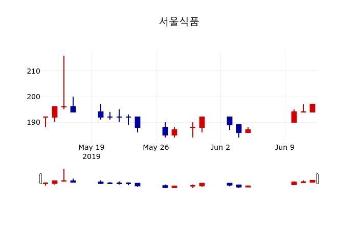 ▲지난 30영업일 동안 서울식품 주가변동정보