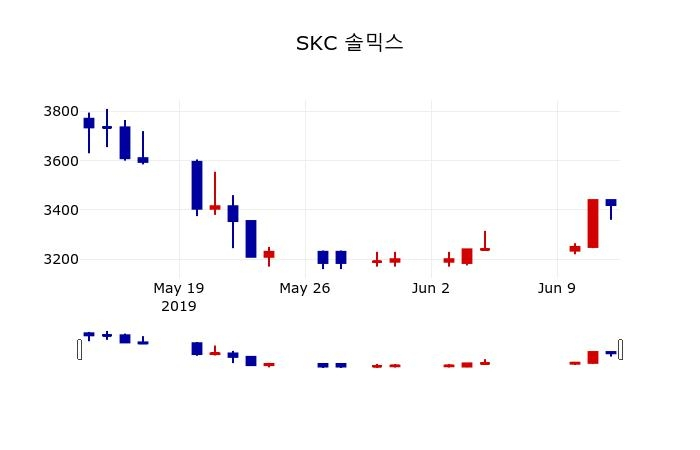 ▲지난 30영업일 동안 SKC 솔믹스 주가변동정보
