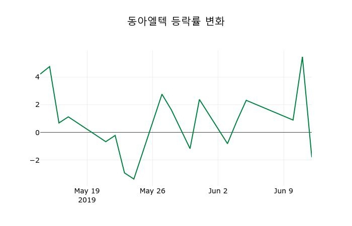 ▲지난 2주간의 등락률 변동정보