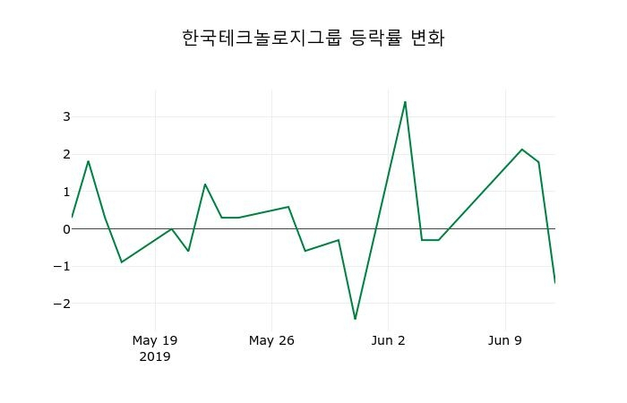 ▲지난 2주간의 등락률 변동정보