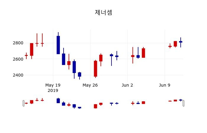 ▲지난 30영업일 동안 제너셈 주가변동정보