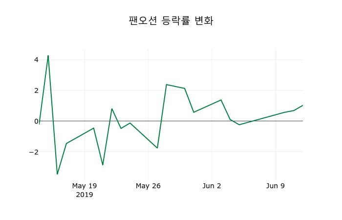 ▲지난 2주간의 등락률 변동정보