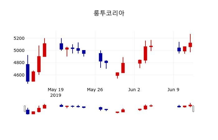 ▲지난 30영업일 동안 룽투코리아 주가변동정보