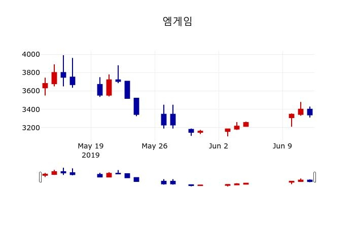 ▲지난 30영업일 동안 엠게임 주가변동정보