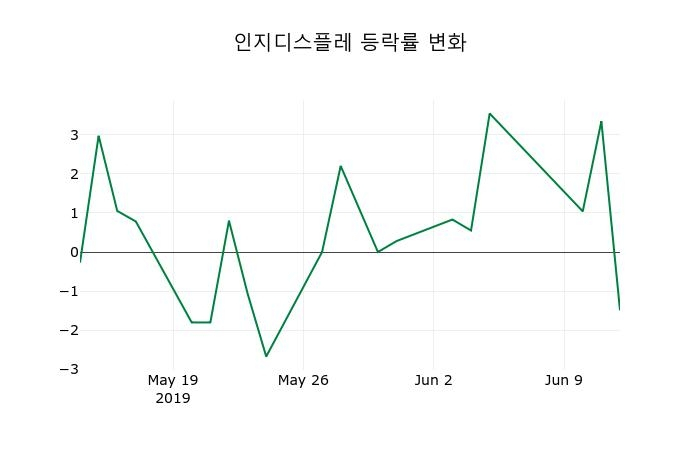 ▲지난 2주간의 등락률 변동정보