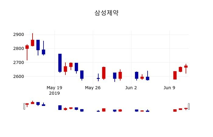 ▲지난 30영업일 동안 삼성제약 주가변동정보