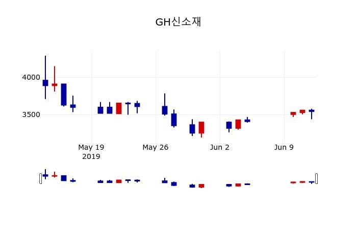 ▲지난 30영업일 동안 GH신소재 주가변동정보