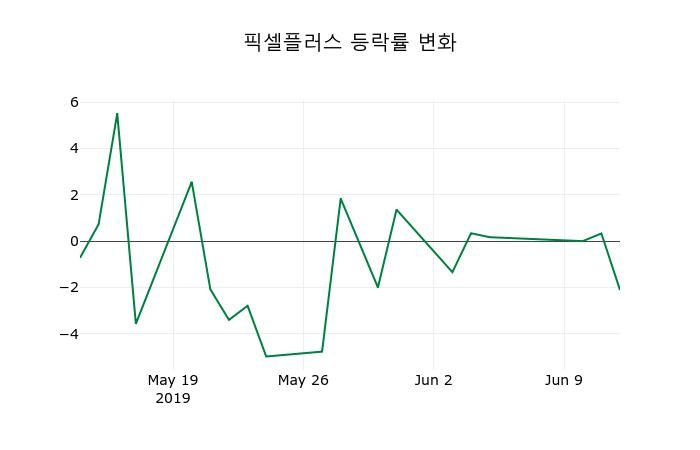 ▲지난 2주간의 등락률 변동정보
