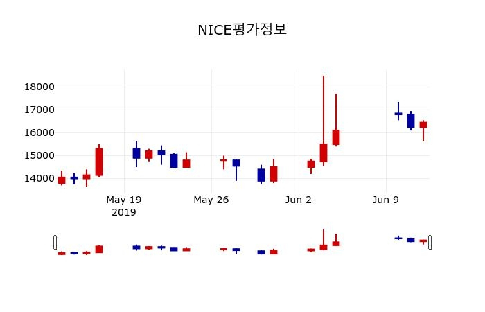 ▲지난 30영업일 동안 NICE평가정보 주가변동정보
