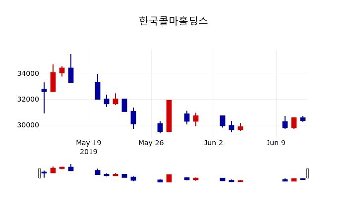 ▲지난 30영업일 동안 한국콜마홀딩스 주가변동정보