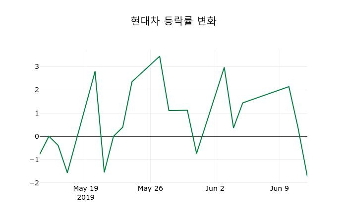 ▲지난 2주간의 등락률 변동정보