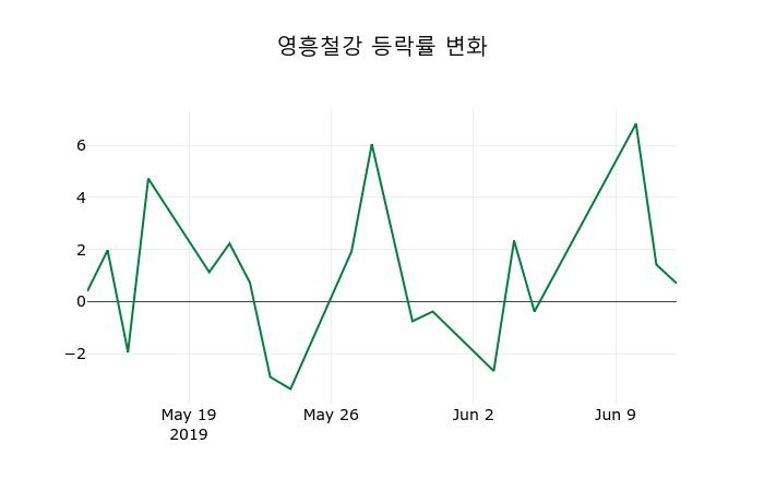 ▲지난 2주간의 등락률 변동정보