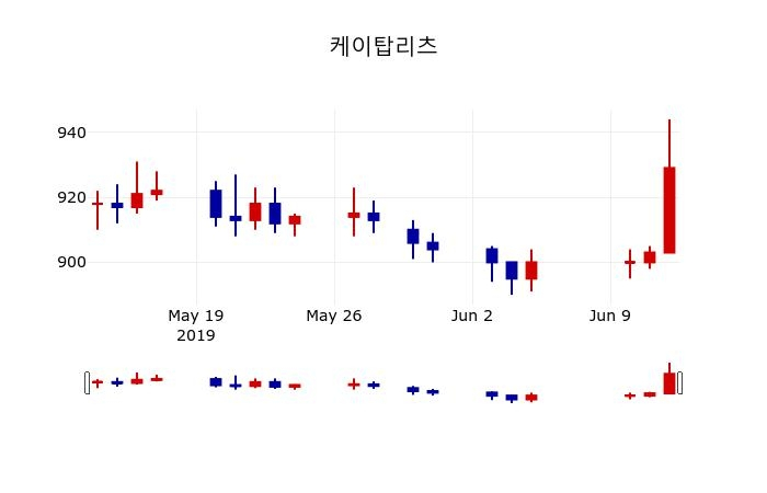 ▲지난 30영업일 동안 케이탑리츠 주가변동정보