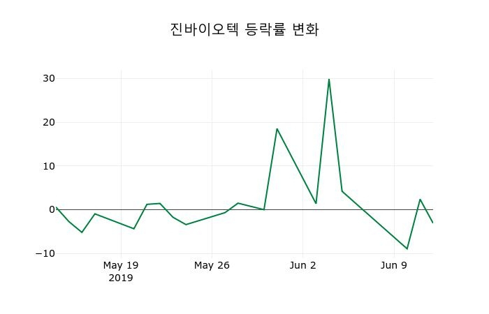 ▲지난 2주간의 등락률 변동정보