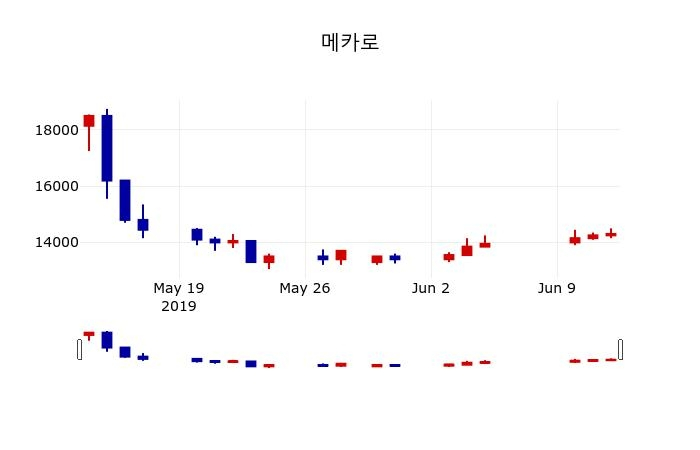 ▲지난 30영업일 동안 메카로 주가변동정보
