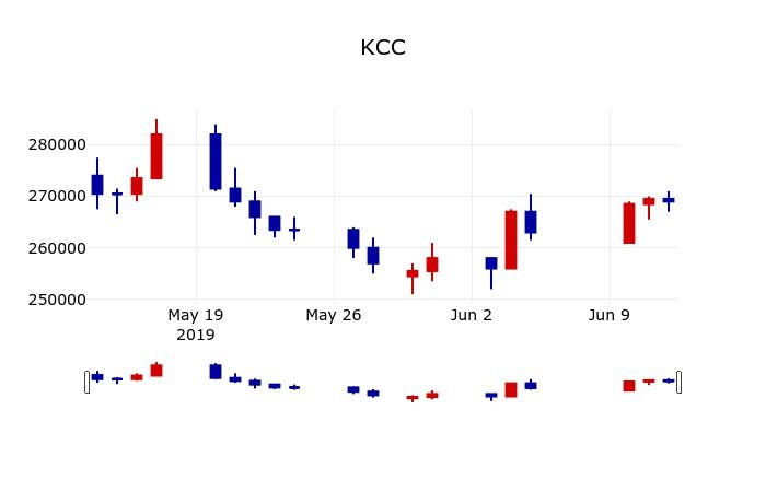 ▲지난 30영업일 동안 KCC 주가변동정보